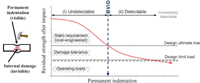 Fig. 1. Damage tolerance concept with detectable and undetectable damage.