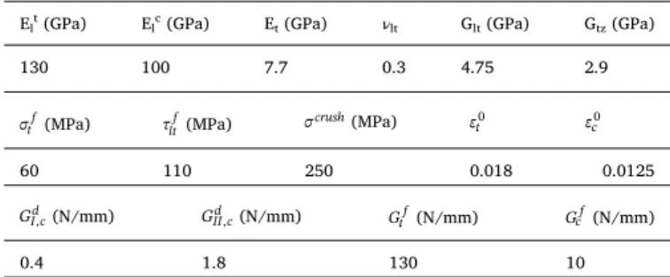 Fig. 4 presents impact force/displacement curves for the three A, K and O specimens: two experimental curves for each specimen, and the associated simulation