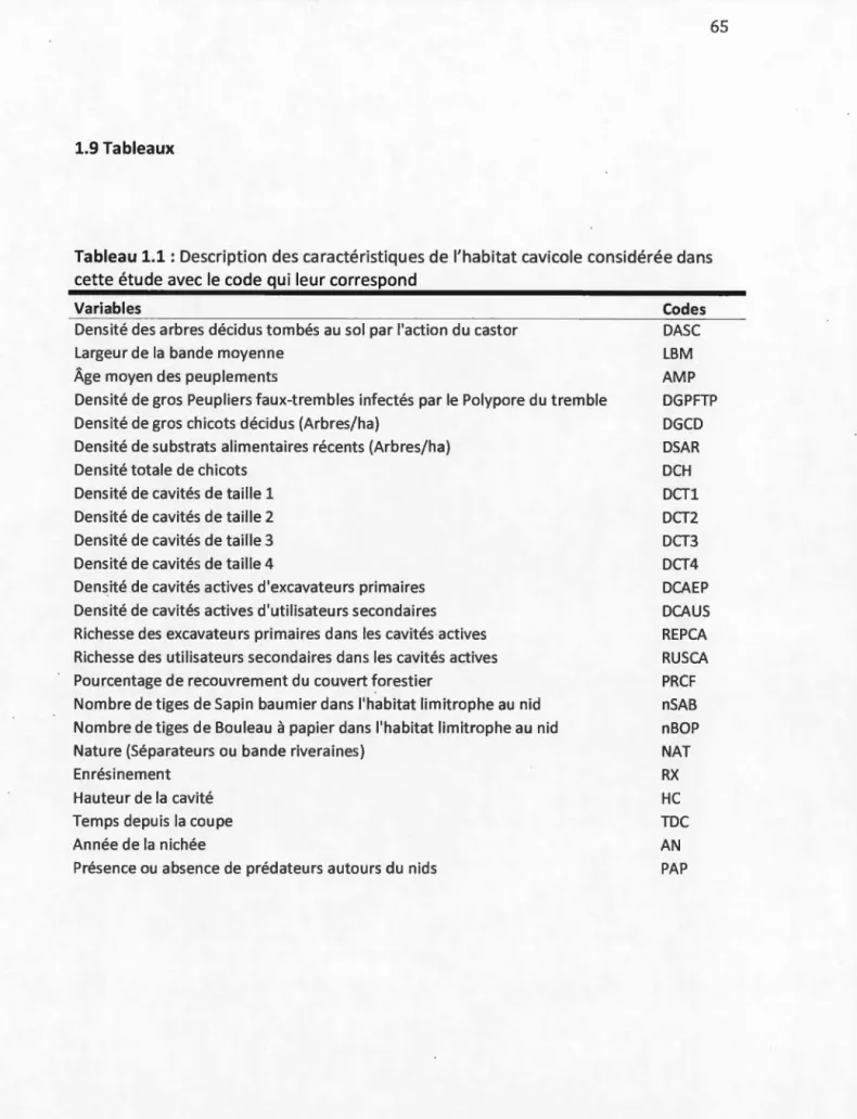 Tableau 1.1 : Description des caractéristiques de l'habitat cavicole considérée dans 