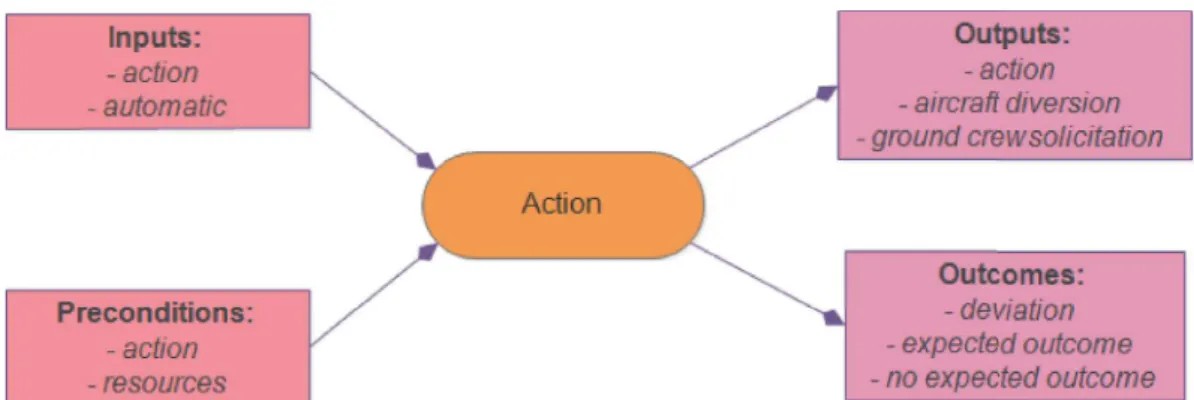 Fig. 9. Structured analysis of the links between actions.