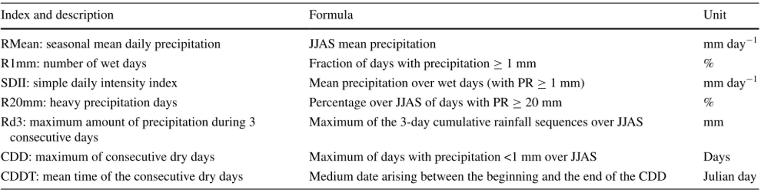 Table 3   Summary of the precipitation indices used to evaluate RCMs