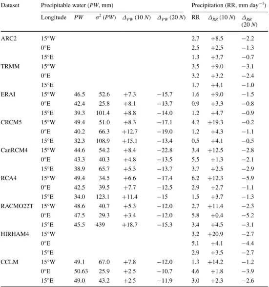 Table 2   JJAS climatology 