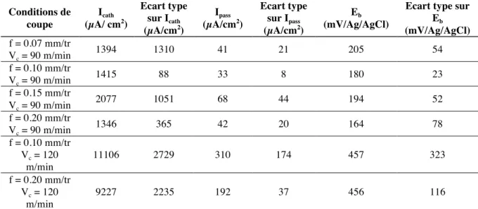 Table 12.  Résultats des analyses électrochimiques locales pour les surfaces obtenues par  dressage