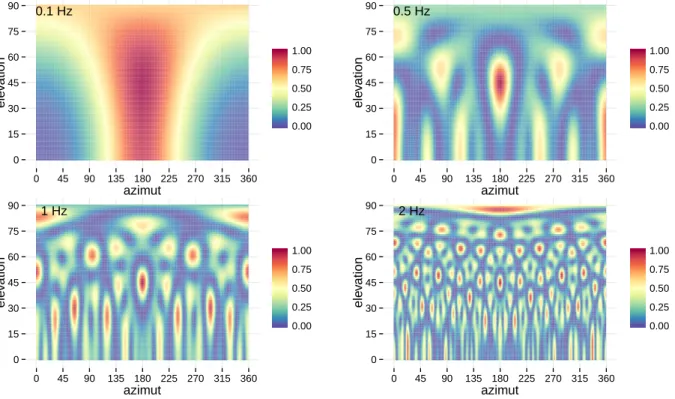 Figure 1.3: Réponse du beamforming de la station fictive à 5 capteurs (Fig. 1.2 pour des ondes monochromatiques à 0.1 Hz (en haut à gauche), 0.5 Hz (en haut à droite), 1 (en bas