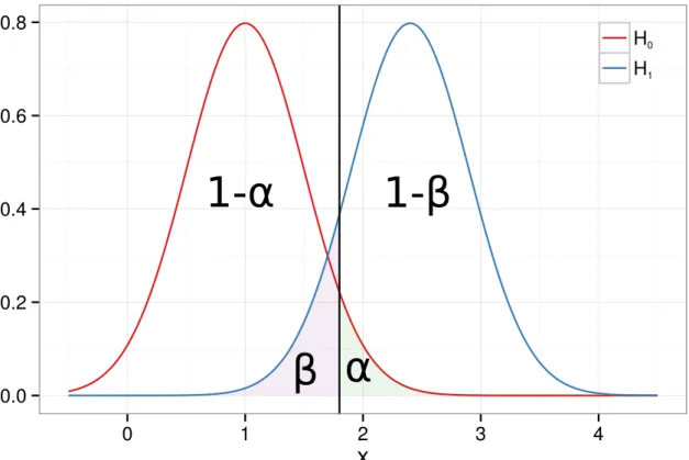 Figure 1.7: Choix du seuil (verticale noire) pour le test d’hypothèse en fonction des