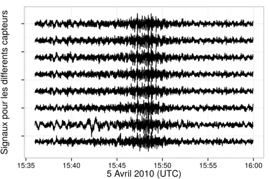 Figure 1.8: Signaux générés par le décollage de la navette spatiale Discovery (STS-131) reçus par les capteurs de la station IS18.