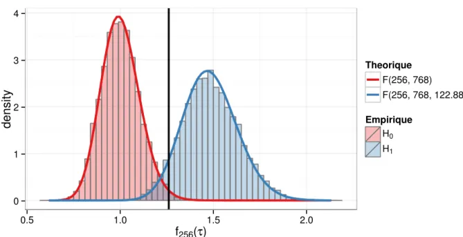 Figure 1.10: Distributions sous H 0 et H 1 de la statistique F-stat pour un vecteur de