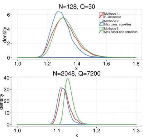 Figure 1.12: Comparaison des méthodes pour l’estimation de la densité de probabilité du