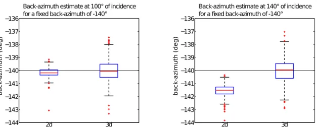 Figure 2.4: Comparison boxplots of back-azimuth estimation for incidences of 100 ◦ and
