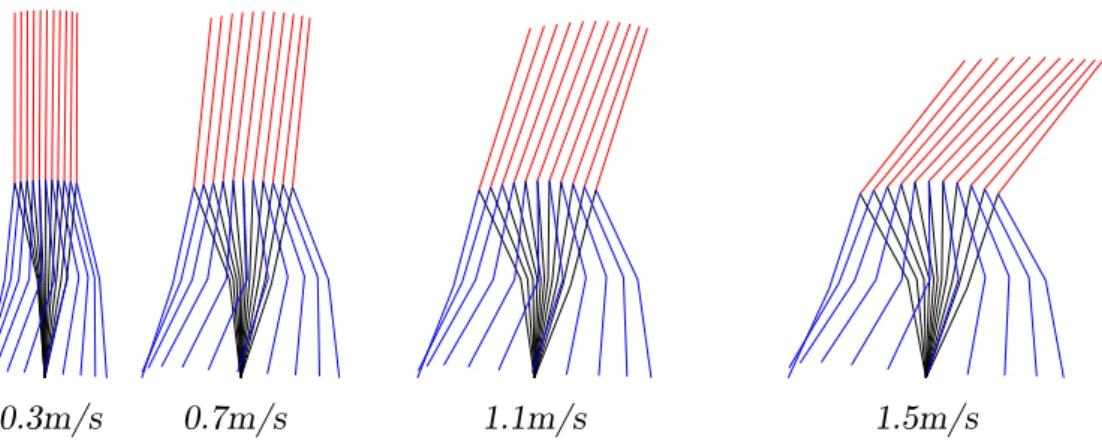 Fig. 3.13: The sti
k 
harts of the 5-link biped walking at v arious speeds.