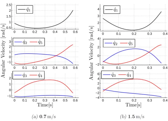 Fig. 3.15: The angular velo
ity 
urves of joints of the 5-link planar biped walking at 0.7 m/s