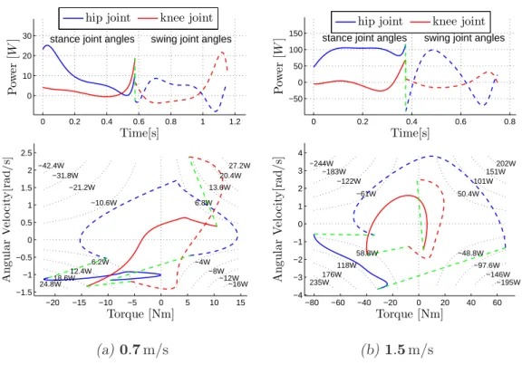 Fig. 3.17: The mehanial output powers of the atuators of the 5-link planar biped walk-