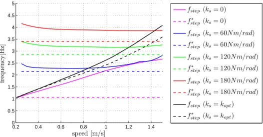 Fig. 4.9: The step frequenies and referene step frequenies of the 5-link planar robot for 2D Coupling Case I