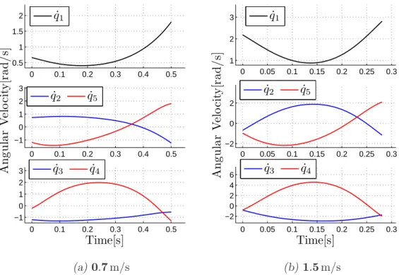 Fig. 4.22: The angular veloity urves of the joints of the 5-link planar biped walking at