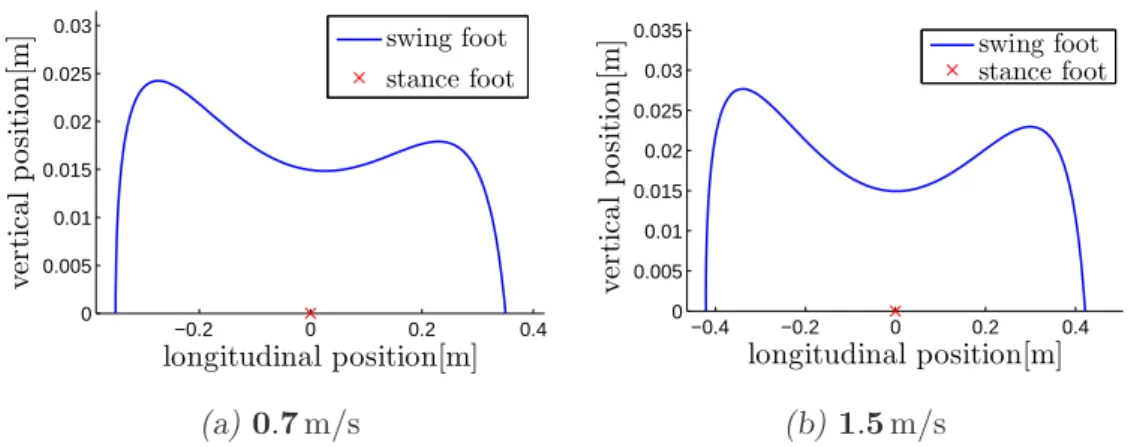 Fig. 4.27: The traje
tories of the swing foot of the 5-link planar biped walking at 0.7 m/s