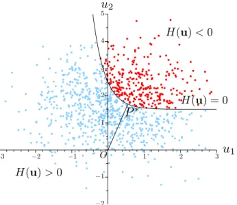 Figure 1.16 – Méthode du tirage d’importance. Les réalisations sont centrées sur le point P ∗ .