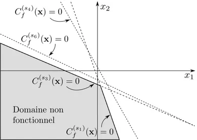 Figure 2.5 – Illustration du domaine non fonctionnel. Il s’agit de l’intersection des conditions fonctionnelles