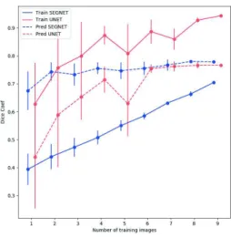 Figure 3: Comparison of different number of images on SegNet and U-Net model during the training phase and the prediction evaluation