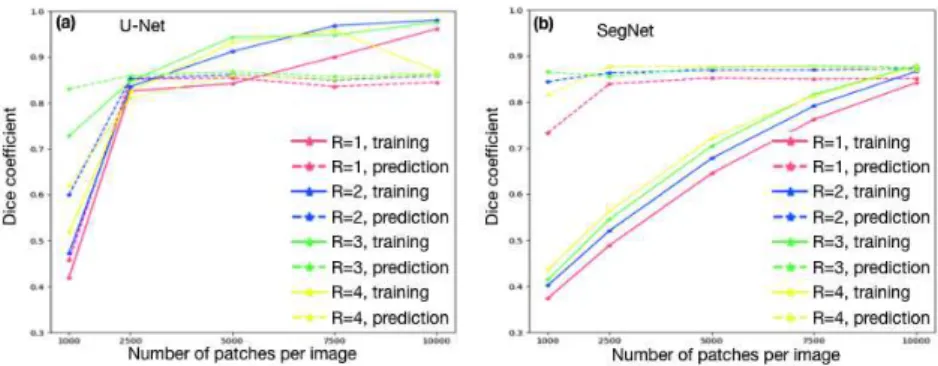 Figure 4: The train accuracy over number of training samples per image and sample size of two classifiers: (a) U-Net and (b) SegNet.