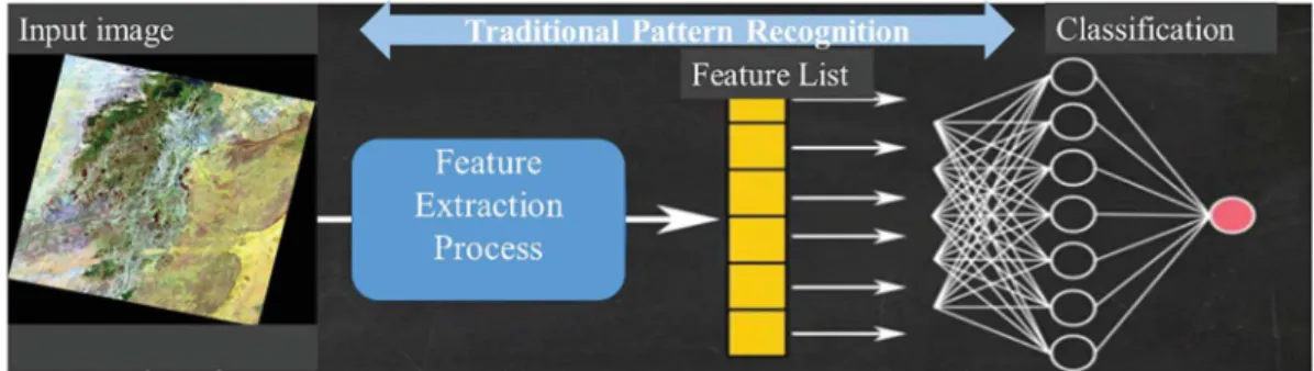 Fig. 3 displays the hierarchical model that visualizes the successive phases concerning the features evolution during training process to trainable classiﬁers