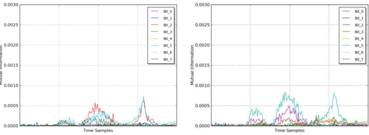 Figure 4.29: Mono-bit MIM on BCDL AES S-Box4 (left) and S-Box7 (right).