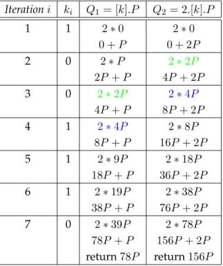 Table 2.2: Doubling Attack principle Iteration i k i Q 1 = [k].P Q 2 = 2.[k].P 1 1 2 ∗ 0 2 ∗ 0 0 + P 0 + 2P 2 0 2 ∗ P 2 ∗ 2P 2P + P 4P + 2P 3 0 2 ∗ 2P 2 ∗ 4P 4P + P 8P + 2P 4 1 2 ∗ 4P 2 ∗ 8P 8P + P 16P + 2P 5 1 2 ∗ 9P 2 ∗ 18P 18P + P 36P + 2P 6 1 2 ∗ 19P 2