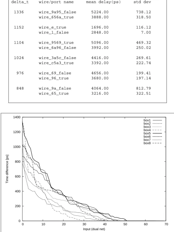 Table 4.4: Extract of nodes classification for S-Box 5.