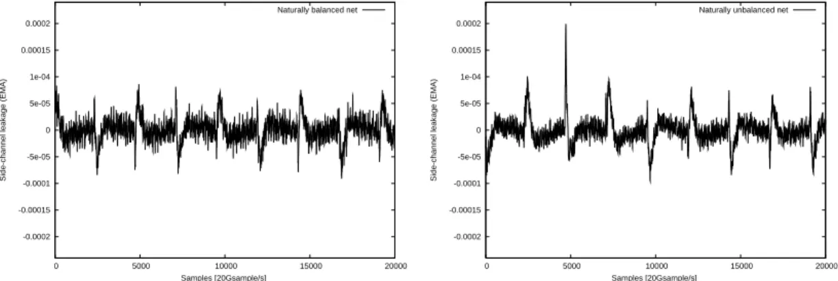 Figure 4.8: Experimental covariance between the power traces and a regular net (left – no