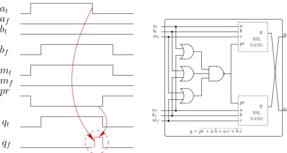 Figure 4.9: Possible glitch in DRSL due to lack of synchronization before the precharge