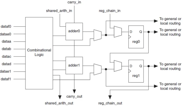 Figure 4.12: High-Level block diagram of an ALM, extracted from “Stratix II Device Fam-