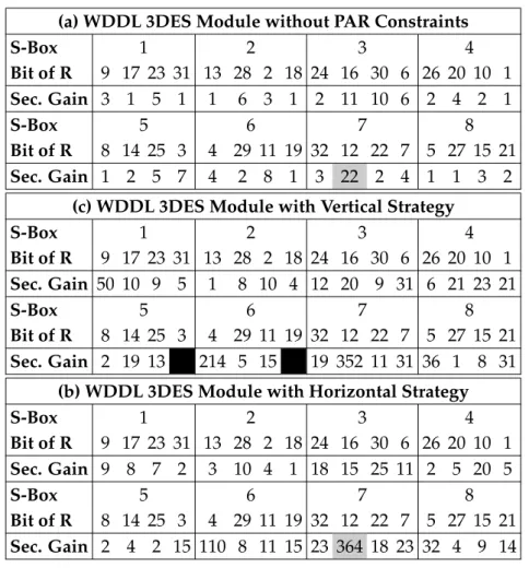 Table 4.8: Statistics for Bits of R_S Register. (a) WDDL 3DES Module without PAR Constraints