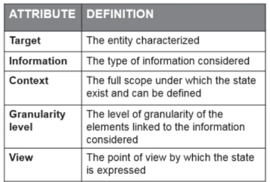 Figure 1 – Attributes used to define a state type We link our definition of state to concepts enabling to model it using different languages and modeling objects: