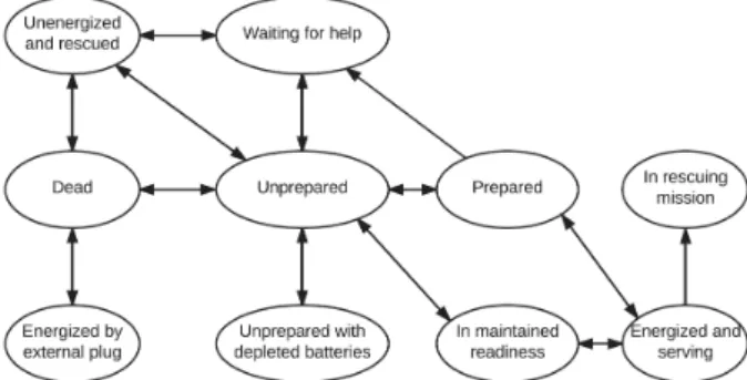 Figure 3 – Original state diagram characterizing the consist operability