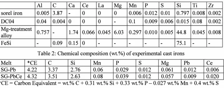 Table 1: Chemical composition (wt.%) ofraw materials 