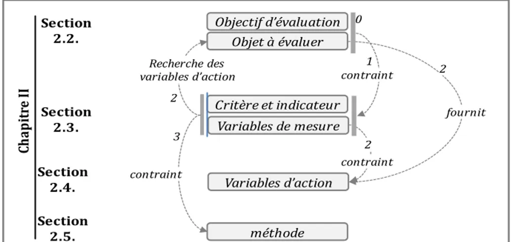 Figure 2- 2, Ordre logique de définition des éléments de mesure de la performance Objet en cours d’évaluation
