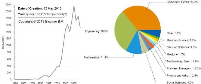 Figure 2- 9, Étude statistique sur l’utilisation de « l'Interopérabilité» comme un mot-clé (Scopus Elsevier 2013)  Parallèlement  aux  publications  scientifiques  parues  ces  vingt  dernières  années,  plusieurs  projets de l’Union Européenne liés à l’in