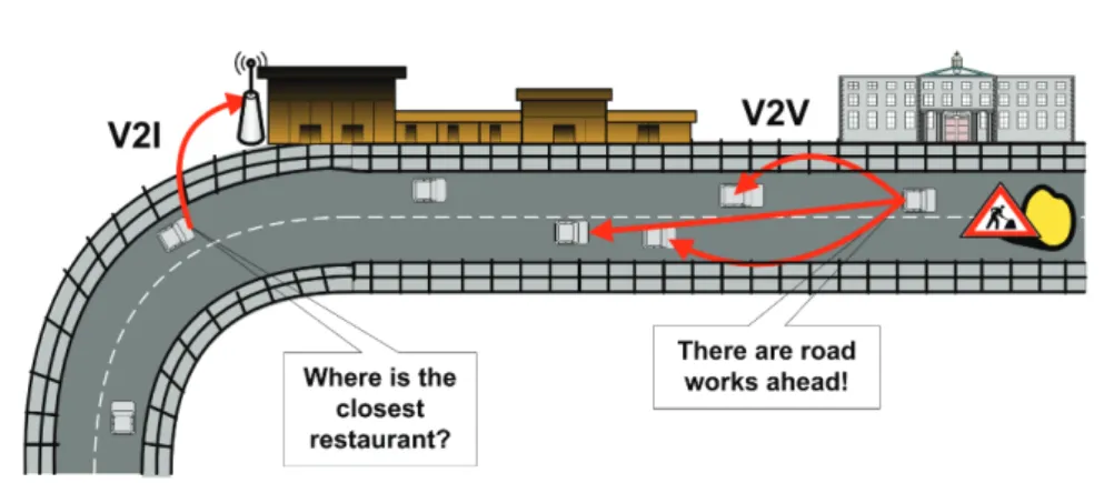 Figure 2.3: The communication paradigms in vehicular environment. V2V commu- commu-nications involve only vehicular nodes