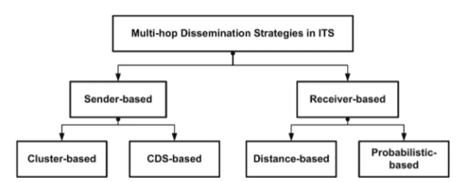 Figure 4.2: Classiﬁcation of dissemination approaches proposed for ITS systems.