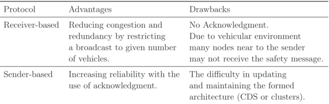Table 4.2 shows a comparison of the aforementioned mechanisms with regards the following criteria: the nature of the scheme, the technique used to limit the  propa-gation of the broadcast message, the use of awareness information, the application