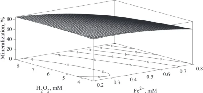 Fig. 8. Response surface and contour plots for mineralization of 2,4-D achieved by photo-Fenton oxidation after 10 min