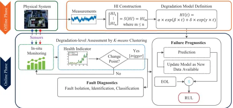 Fig. 2. Two-step degradation-level assessment and failure prognostics methodology scheme