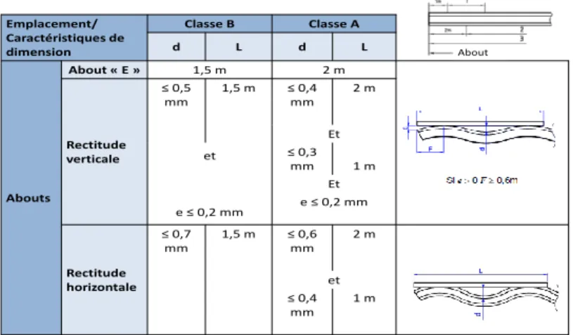 Tableau 1. 4. Norme NF EN 13674-1 pour la rectitude des abouts des rails. 