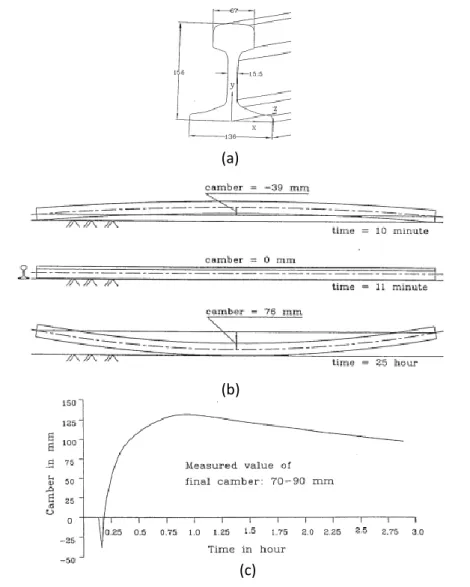 Figure 1. 15. Évolution de la courbure en fonction du temps de refroidissement d’un rail de 13 m  de longueur pendant 3h, [BAS 2003]