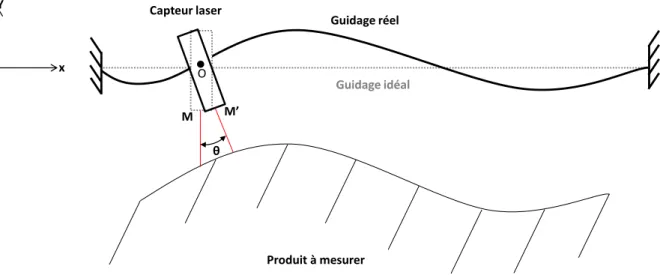 Figure 1. 32. Impact d’un défaut de guidage sur la mesure de rectitude. 