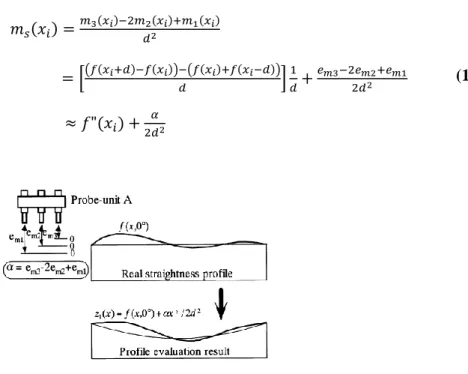 Figure 1. 35. Influence de l’étalonnage des capteurs sur le profil de rectitude [GAO 2002]