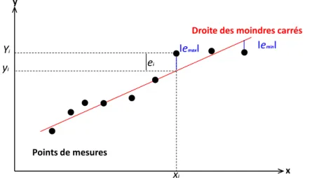 Figure 1. 37. Défaut de rectitude selon le critère des moindres carrés. 