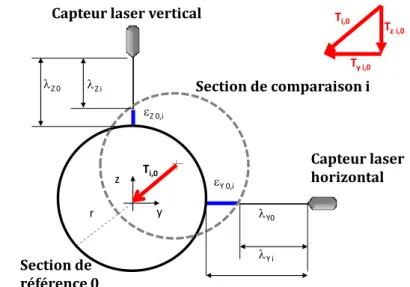 Figure 2. 7. Impact d’une translation combiné (horizontale et verticale) de la section mesurée  par rapport à la section de référence