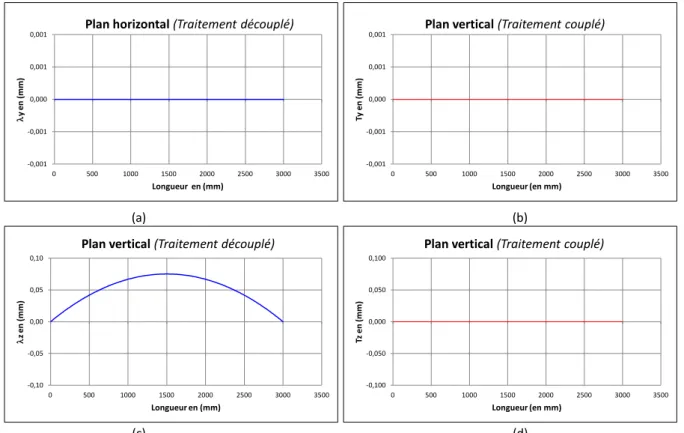 Figure 2. 9. Calcul du profil de la barre cylindrique avec et sans couplage entre capteurs dans les  plans vertical et horizontal (cas 1)