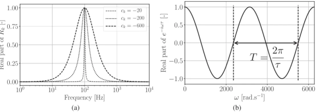 Fig. 5. (a) Influence of the c k parameters for f 0 , k = 2 1 π ω 0 , k = 100 Hz and h 0 , k = 1