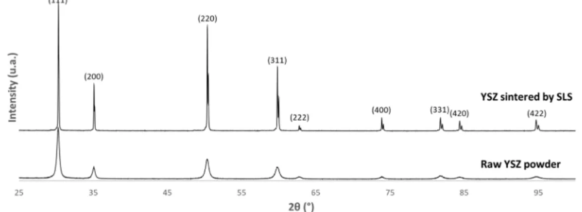 Fig. 10. XRD patterns of raw YSZ powder and laser-sintered YSZ part.
